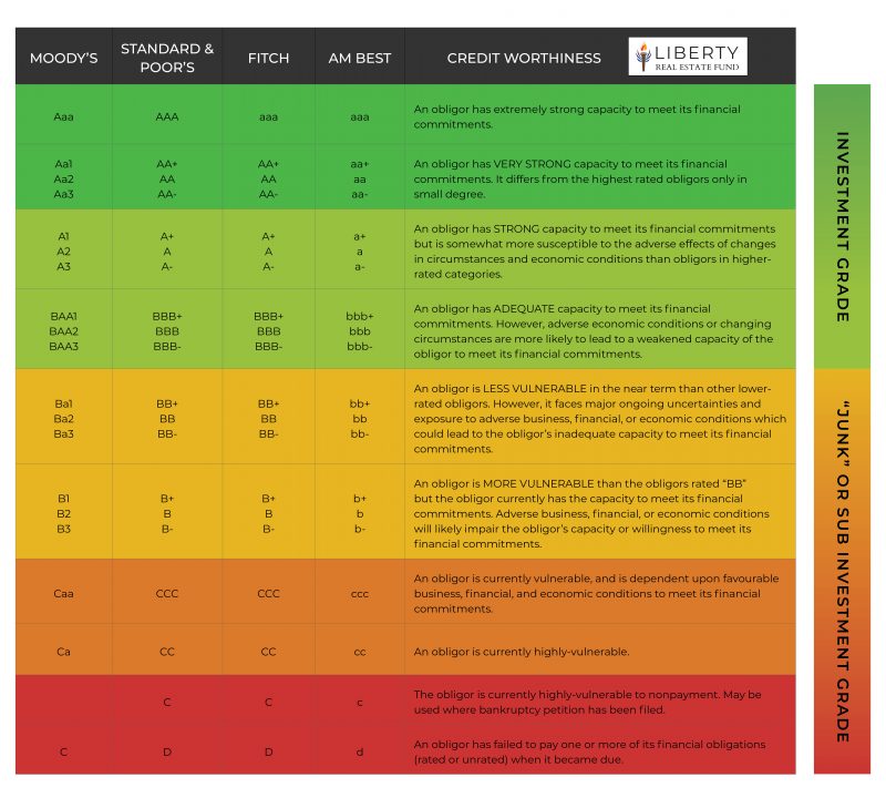 CRC030 Credit Rating Concordia Realty Corporation