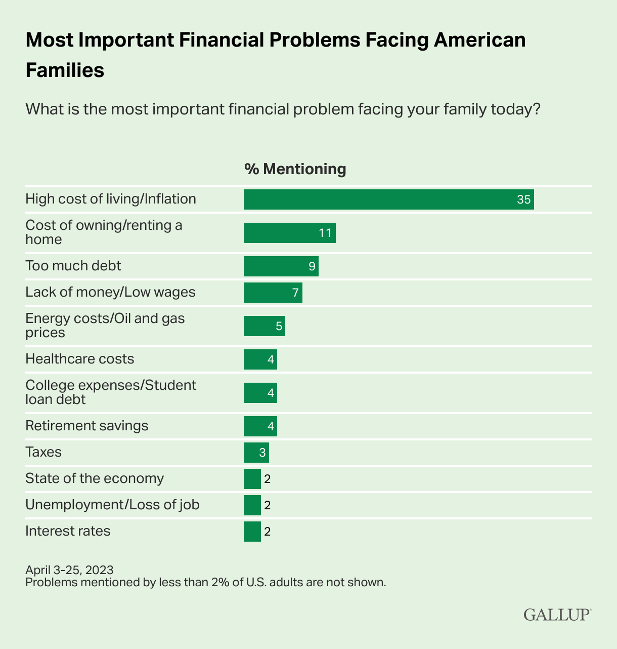 A Gallup poll shows that inflation is the top financial problem faced by most Americans in 2023 with 35% of U.S. adults naming inflation as most affecting their families. The cost of owning or renting a home (11%) ranks second, then having too much debt (9%) and a lack of money or low wages (7%) are next. Energy costs are still an issue along with healthcare costs, taxes and state of the economy.