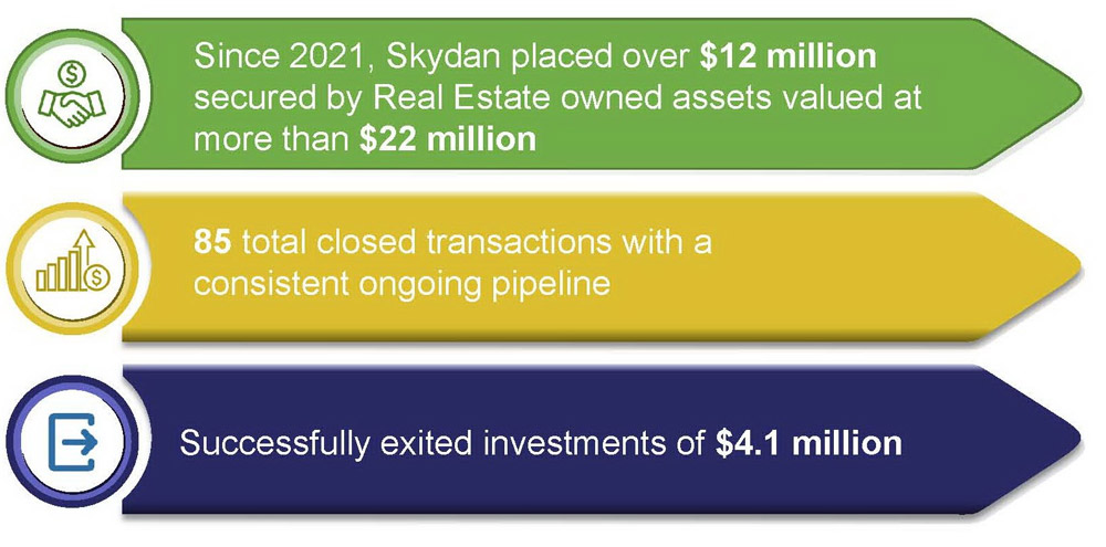 Since 2021, Skydan placed over $12 million secured by Real Estate owned assets valued at more than $22 million. 85 total closed transactions with a consistent ongoing pipeline. Successfully exited investments of $4.1 million